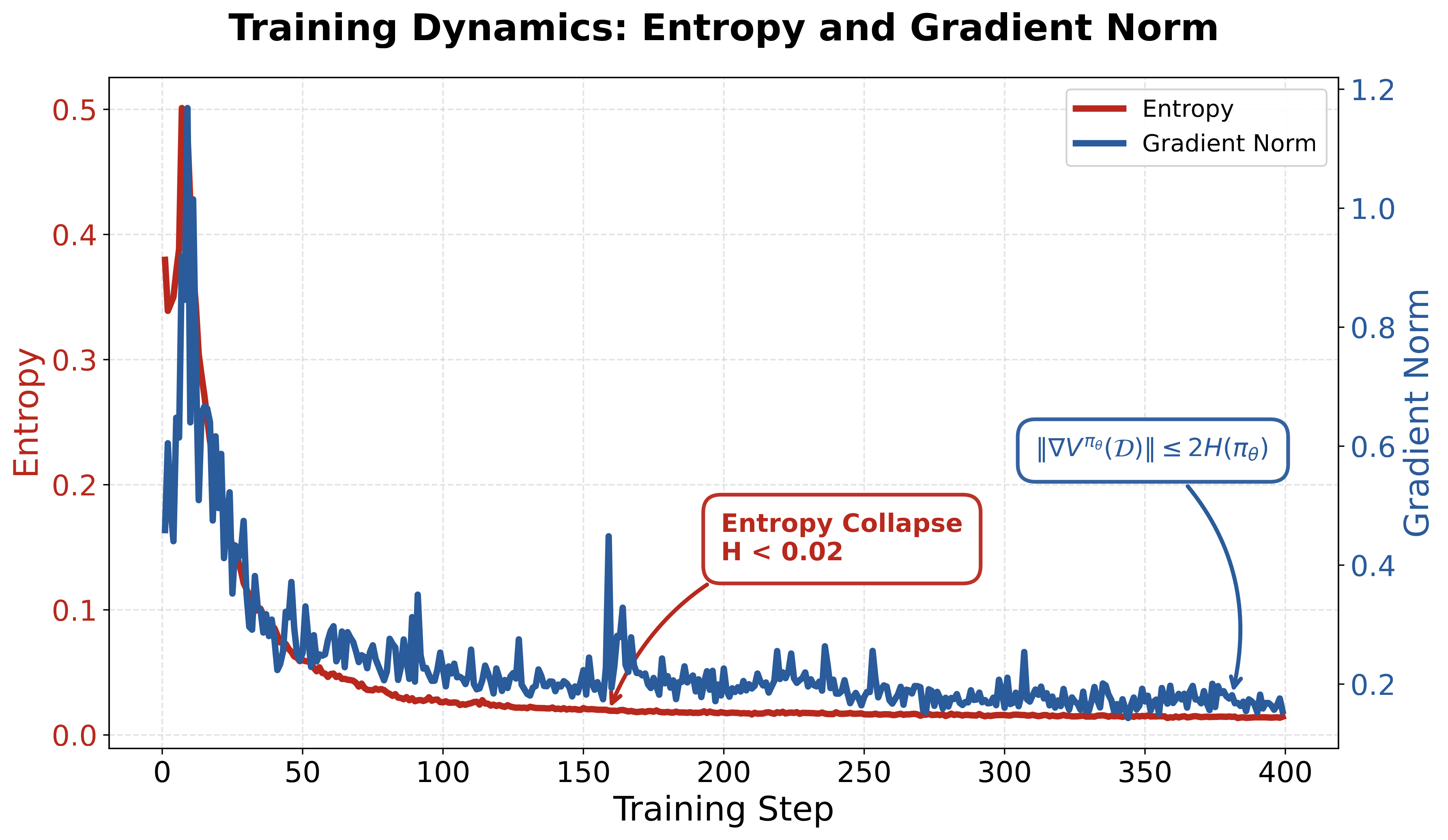 Entropy and gradient norm changes during training
