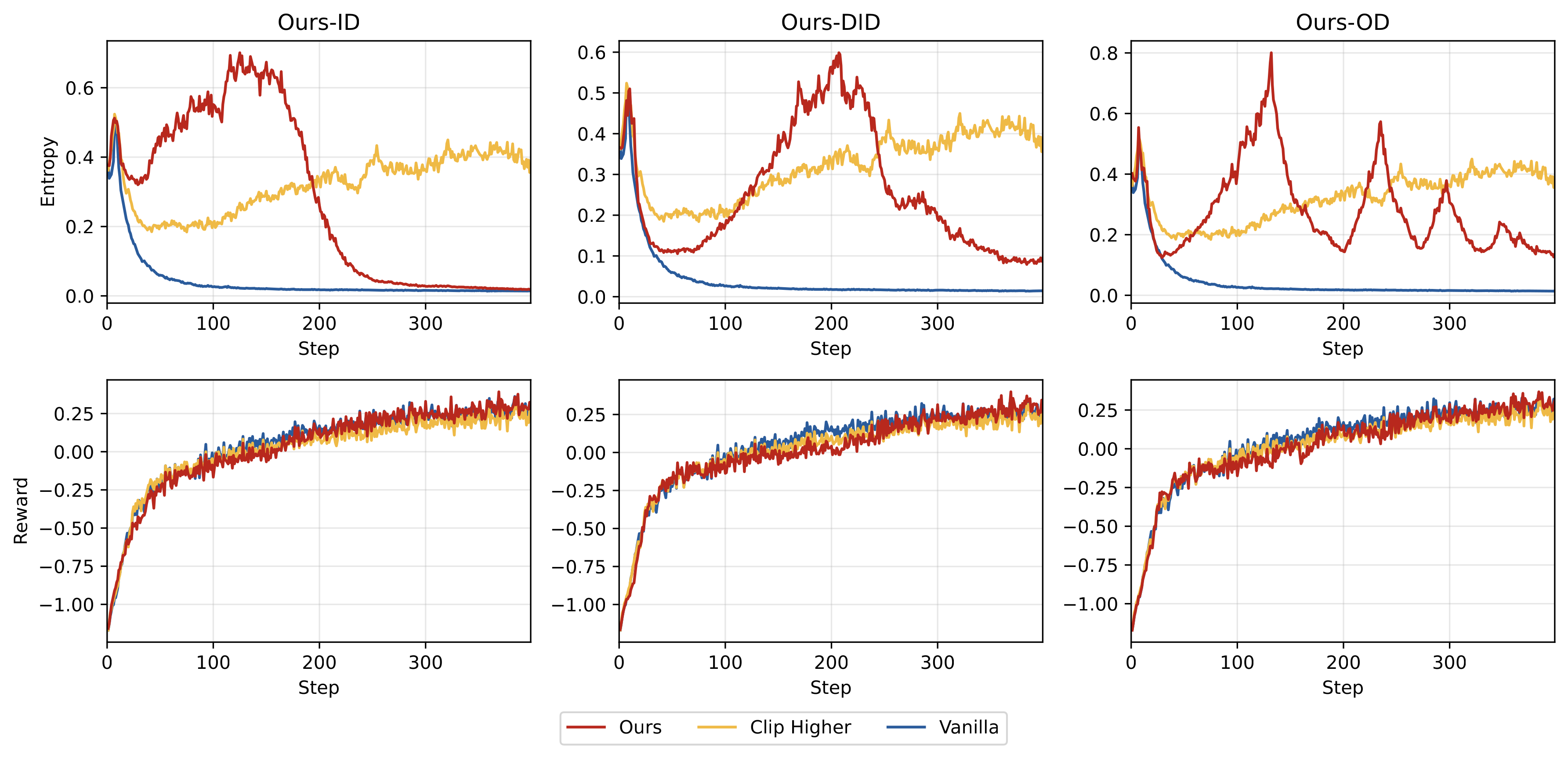 Entropy and reward curves during training