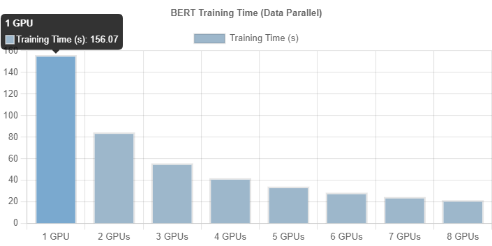 The data parallel training script used to generate these results is available at distributed-training-and-deepspeed/data_parallel_training.py