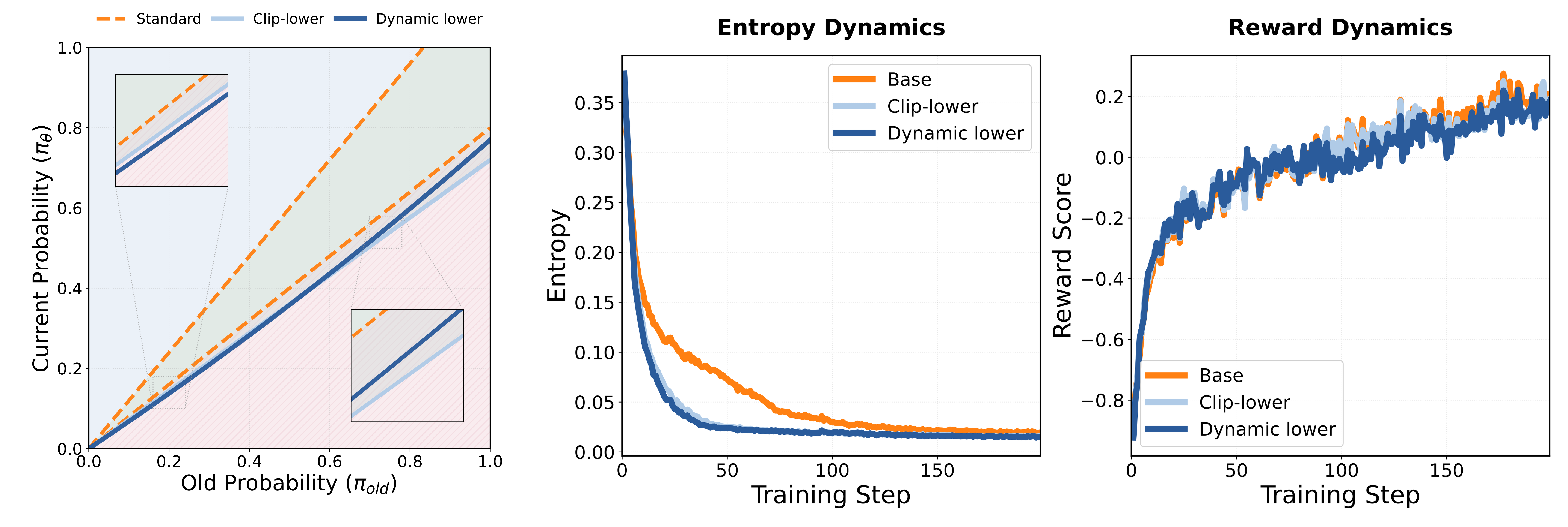 Dynamic lower clipping threshold and experimental curves