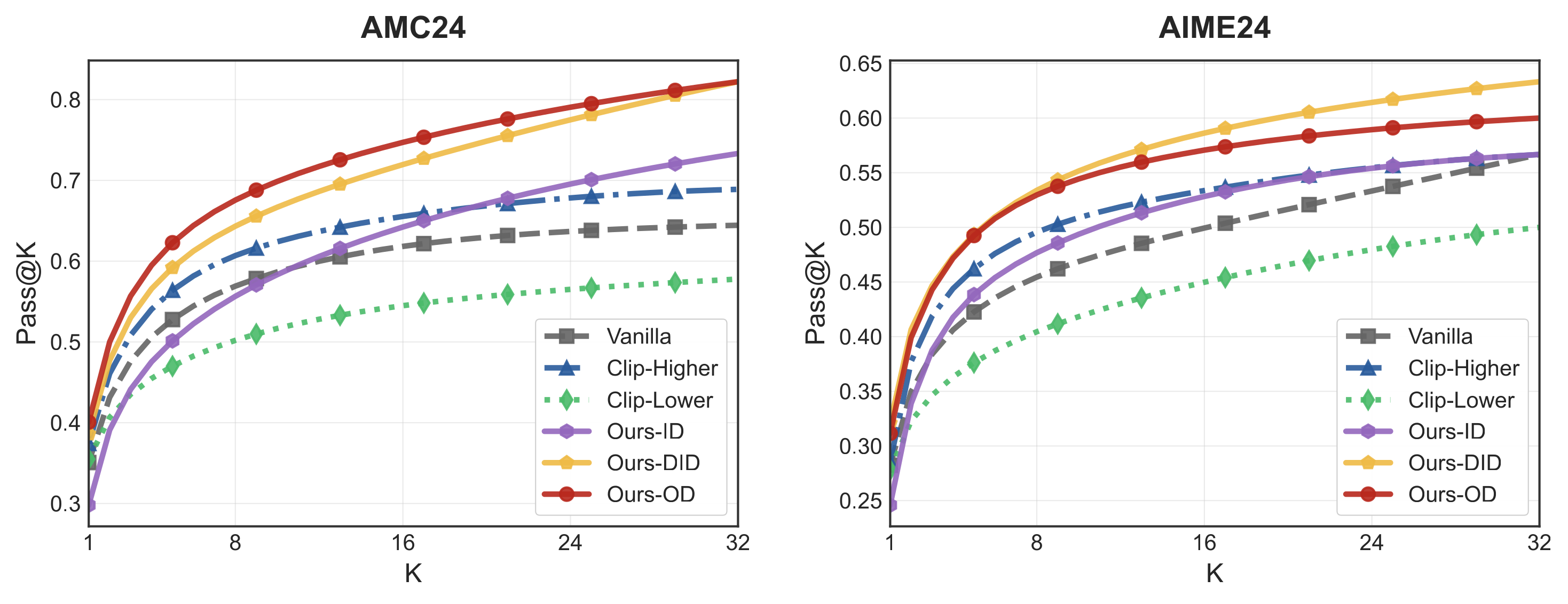 Pass@K metric comparison