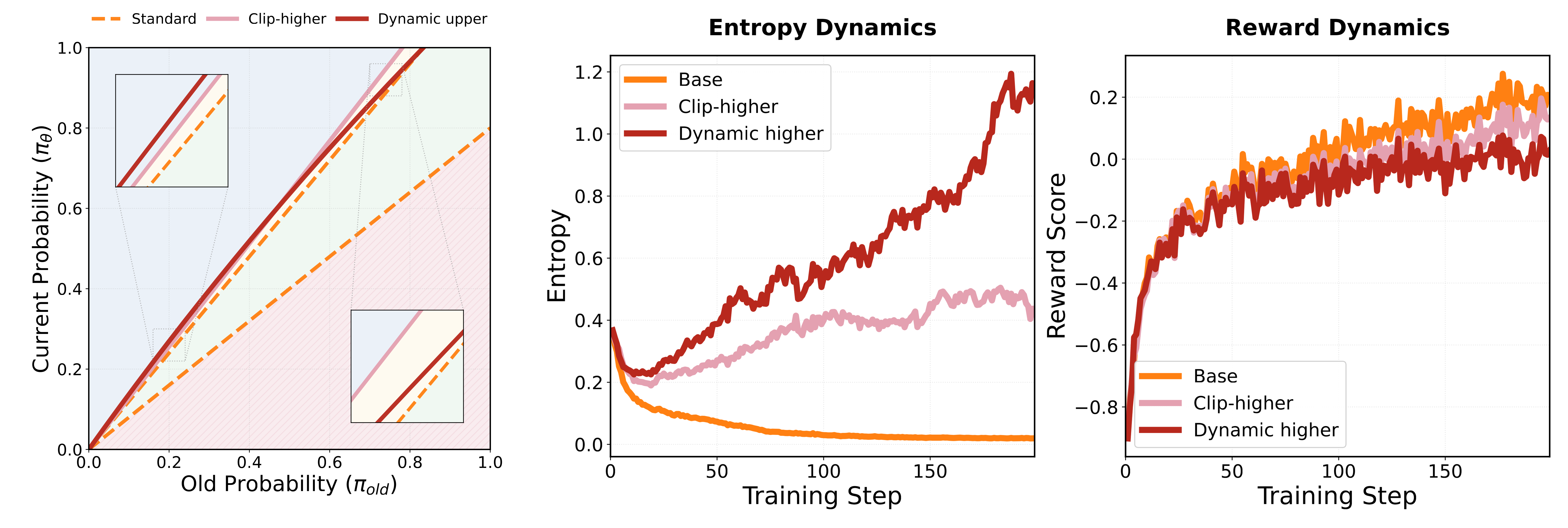 Dynamic upper clipping threshold schematic
